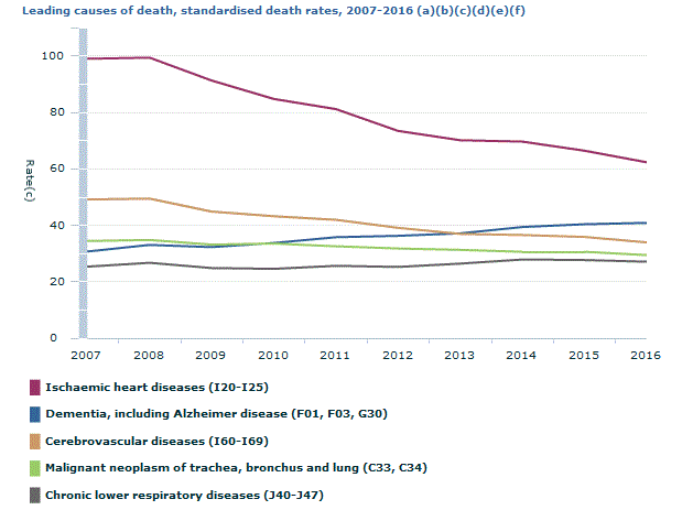 Graph Image for Leading causes of death, standardised death rates, 2007-2016 (a)(b)(c)(d)(e)(f)